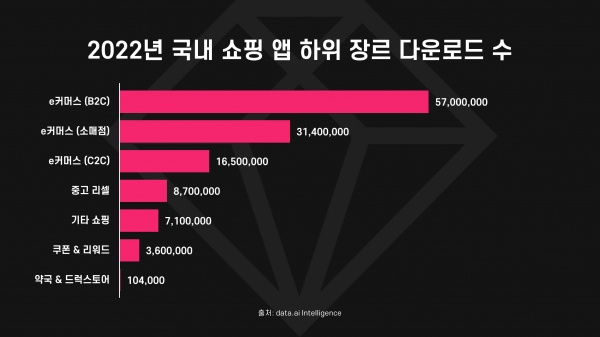 국내 쇼핑 앱 하위 장르 다운로드 수 (2022년)