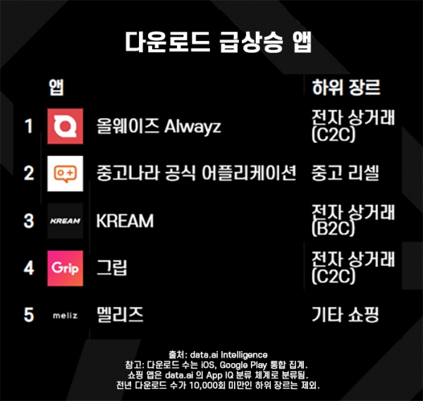 국내 쇼핑 앱 다운로드 급상승 앱 (2022년)
