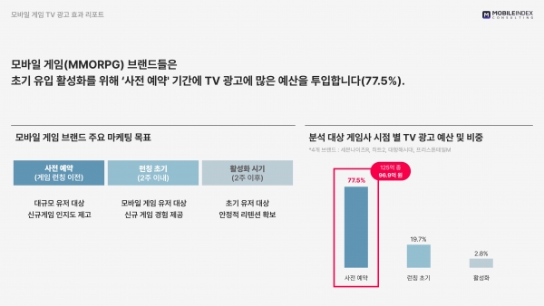 ※ 분석 게임사: 세븐나이츠R, 히트2, 대항해시대, 프리스톤테일M, 분석 기간: 2022.06~2022.09