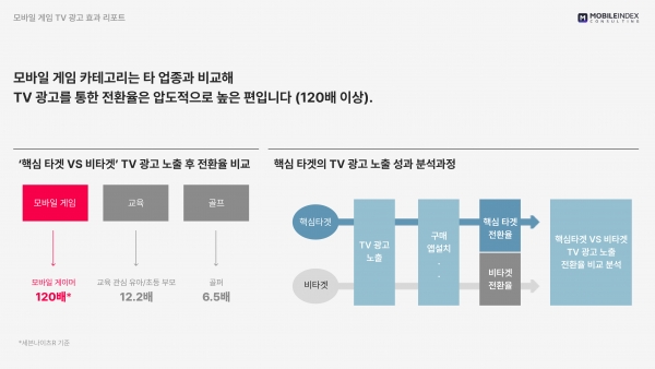 ※ 핵심 타깃: 아이지에이웍스가 구분한 세부 타깃 그룹 가운데 ‘멀티/과금 게이머’ 그룹