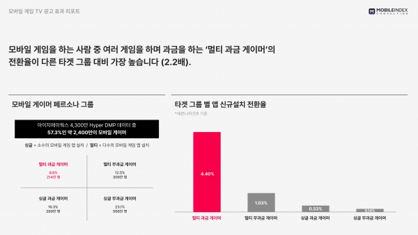 ※ 타깃 그룹 별 앱 신규설치 전환율 분석 기업: 세븐나이츠R, 기간: 2022.06~2022.11