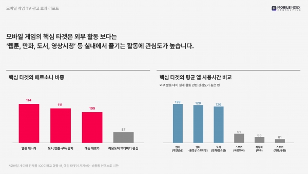 ※ 핵심 타깃 페르소나 비중: 모바일 게이머 전체를 100이라 했을 때, 핵심 타깃이 차지하는 비율을 인덱스로 전환