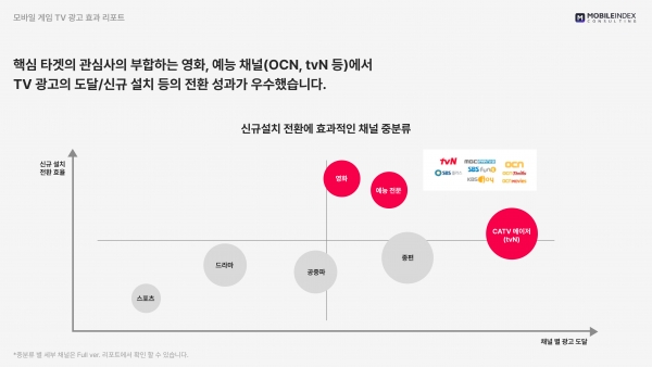 ※ 채널별 광고 도달: 특정 모바일 게임 광고에 노출된 유저 전체 중에서 특정 채널 그룹을 기준으로 특정 모바일 게임 광고에 노출된 유저의 비중