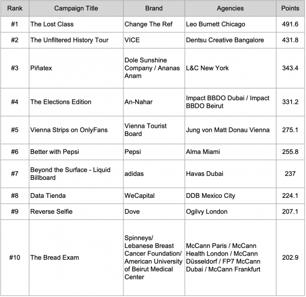 Top ten world's most awarded campaigns for creativity