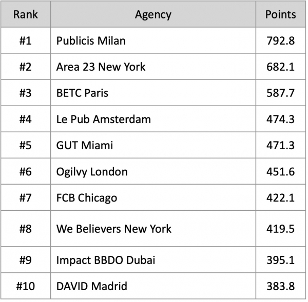 Top ten world's most awarded agencies for creativity