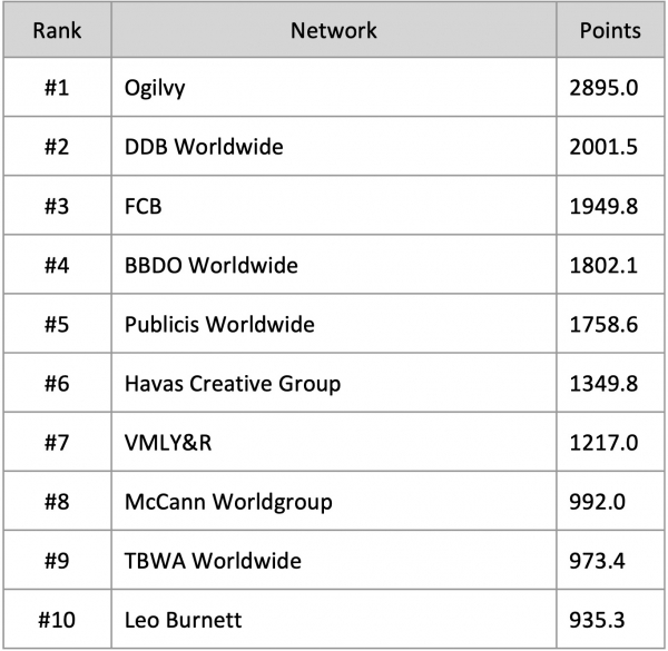 Top ten world's most awarded networks for creativity