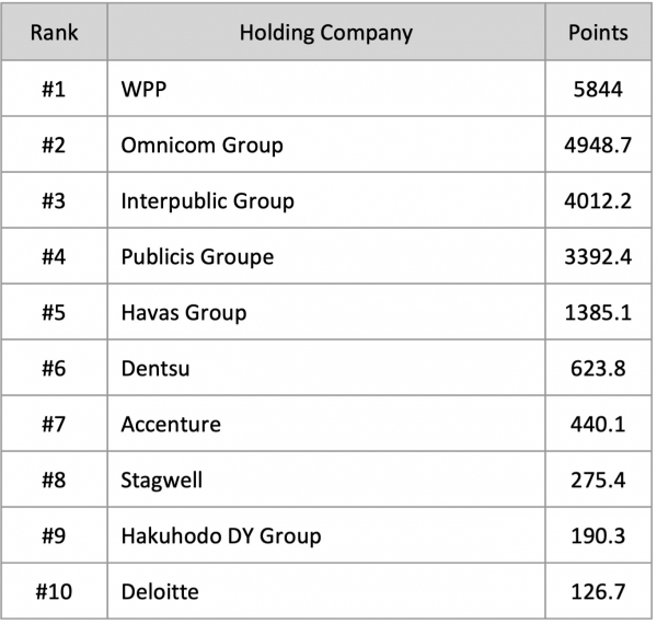 Top ten world's most awarded holding companies for creativity