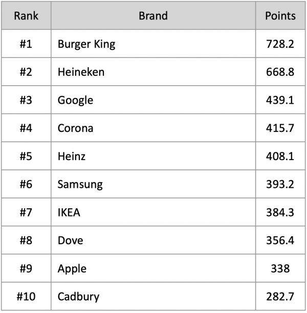 Top ten world's most awarded brands for creativity