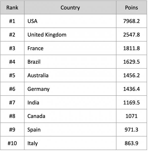 Top ten world's most awarded countries for creativity