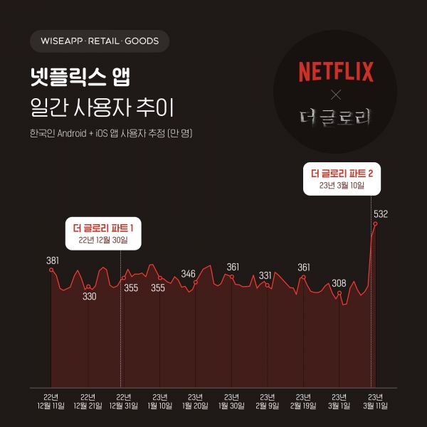 ‘더 글로리’ 파트2 공개로 넷플릭스 앱 일 사용자 수 역대 최대 기록