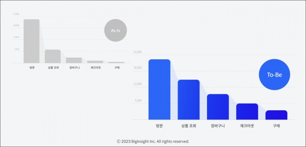 퍼널 데이터 분석 시각화 예시