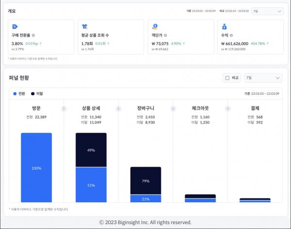 빅인 CRM 대시보드 내 매출 구성 데이터와 퍼널 데이터의 예시 이미지