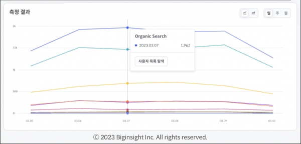 빅인 CRM 대시보드 내 보고서 예시 이미지