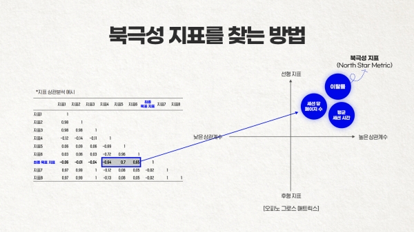 북극성 지표를 찾는 방법