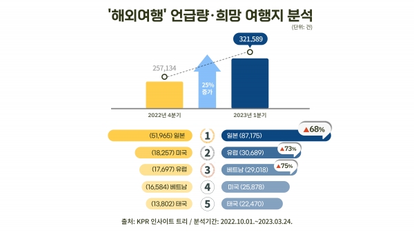 ‘해외여행’ 언급량 및 희망 여행지 분석