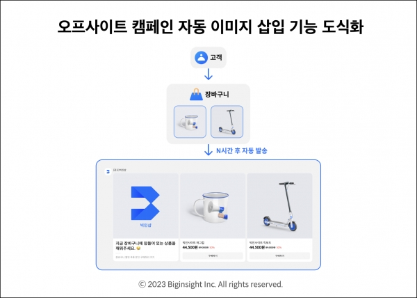 오프사이트 캠페인 자동 이미지 삽입 기능 도식화