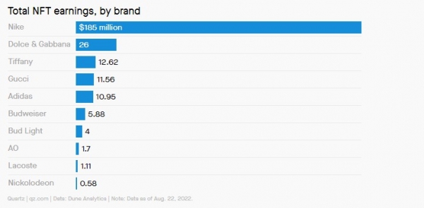 nike nft revenue (출처 qz.com)