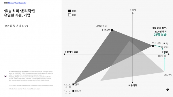 기관별 유능성 및 윤리 점수