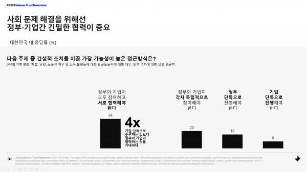 사회 문제 해결 시 정부와 기업의 협력 필요성