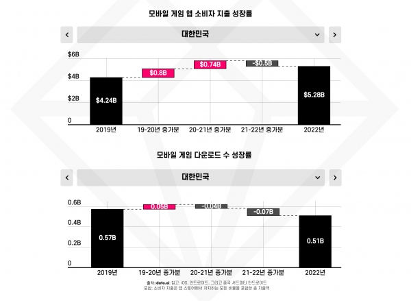 2022년 국내 모바일 게임 앱 소비자 지출 및 다운로드 수