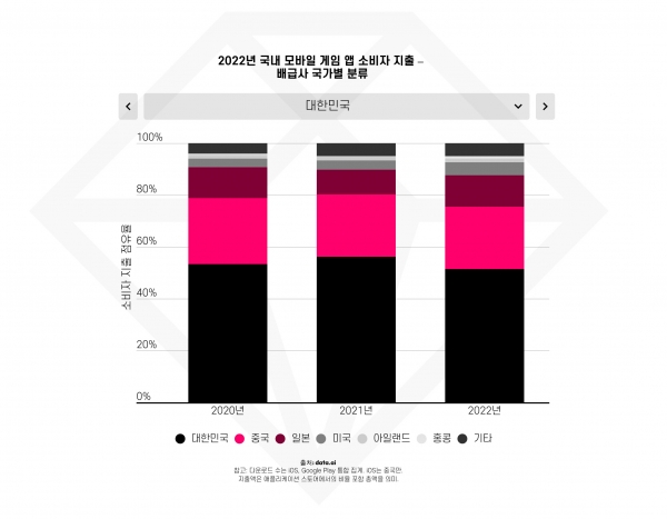 2022년 국내 모바일 게임 앱 소비자 지출 - 배급사 국가별 분류