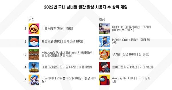 2022년 국내 남녀별 월간 활성 사용자 수 상위 게임