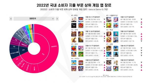 2022년 국내 소비자 지출 부문 상위 게임 앱 장르