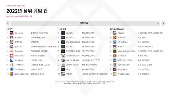 2022년 국내 상위 게임 앱