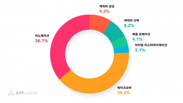 상위 성과 크리에이티브의 커스텀 유형별 비중, 앱러빈 코리아 제공