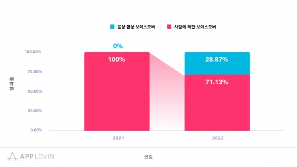 2021년-2022년 상위 성과 크리에이티브 중 음성 합성 비중, 앱러빈 코리아 제공