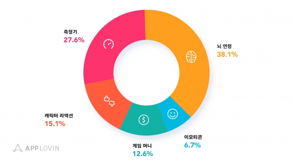 실시간 피드백 메커니즘 유형별 비중, 앱러빈 코리아 제공