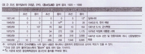 조선, 동아일보의  피알, PR, 홍보(弘報) 검색 결과