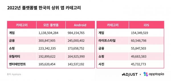 2022년 플랫폼별 우리나라 상위 앱 카테고리