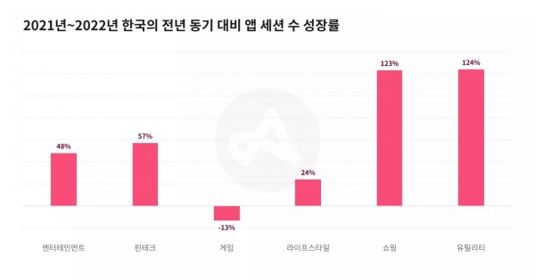 2022년 우리나라 동기 대비 앱 세션 수 성장률