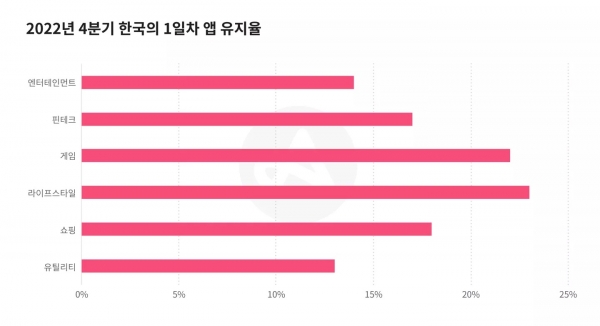 2022년 4분기 우리나라 1일차 앱 유지율