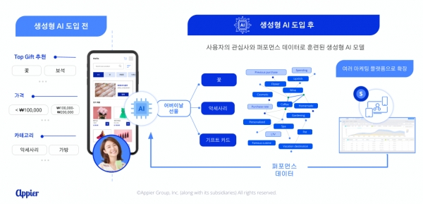 자동화된 키워드 및 타기팅 파라미터 확장 프로세스로 타깃 오디언스를 강화