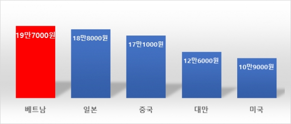 2022년 외국관광객 국적별 카드평균승인금액