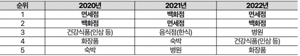 최근 3개년 베트남 관광객 국내 소비 상위 5개 업종 추이