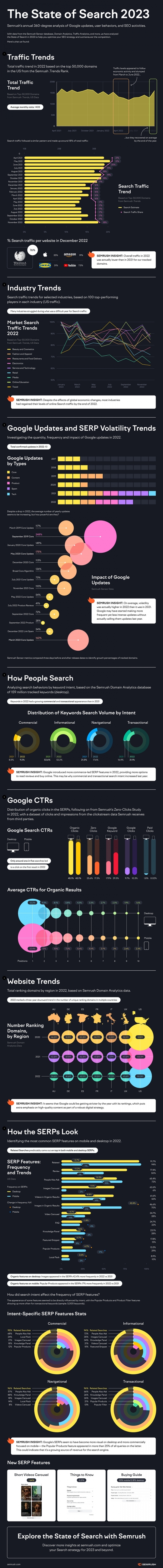 출처 SEMRush