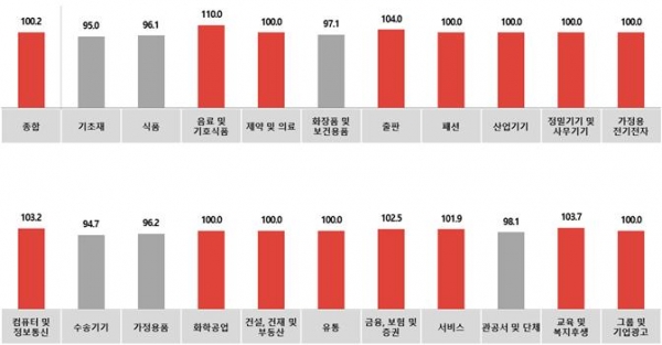 전월 대비 6월 광고경기전망지수(KAI) - 업종별