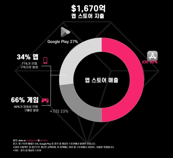 2022년 앱 스토어 지출