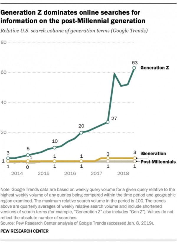 post-Millennial, iGeneration, Generation Z라는 용어 사용량 조사에서 Z 세대가 압도적 (자료: M세대 다음 Z세대, iGeneration, Post-Millennials 세대라는 용어 언급량에 대한 구글 추세 (Google Trends) 조사)