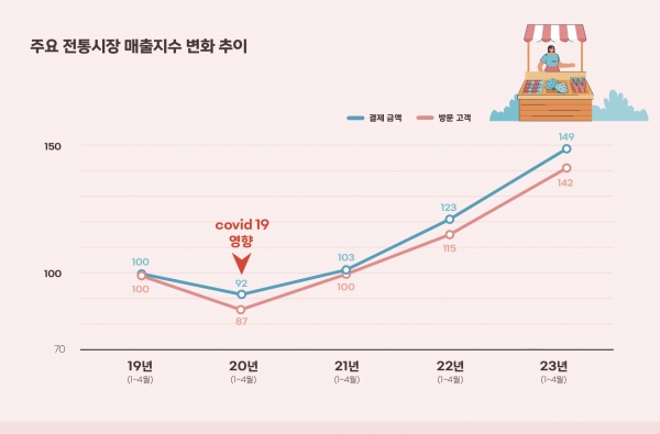 그림 1. 주요 전통시장 매출지수 변화 추이