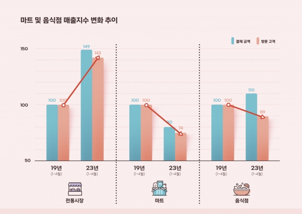 그림 2. 마트 및 음식점 매출지수 변화 추이