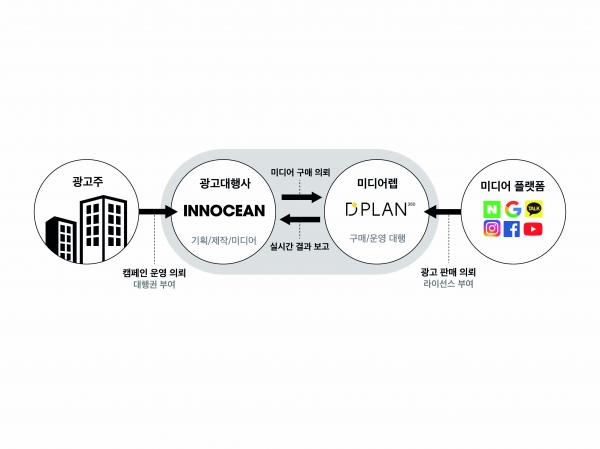 광고 기획 및 집행, 분석 등에 관한 각 주체별 상호 흐름도