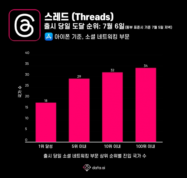 출시 당일 소셜 네트워킹 부문 상위 순위별 진입 국가 수 (아이폰 기준 애플 앱스토어)