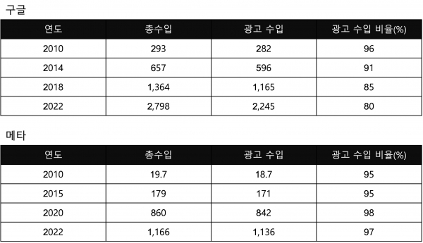 구글과 메타의 수입. 단위: 억 US$