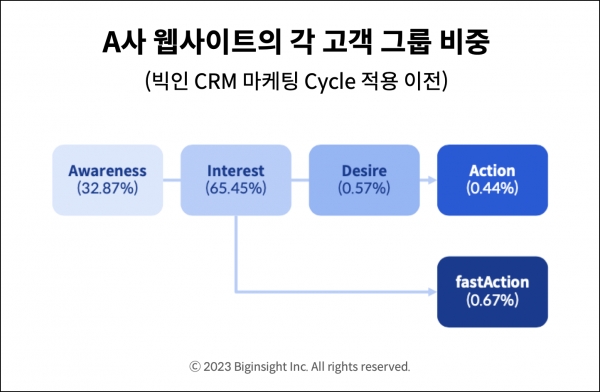 A사 웹사이트의 각 고객 그룹 비중 - 빅인 CRM 마케팅 Cycle 적용 이전