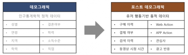 데모그래픽 - 포스트 데모그래픽