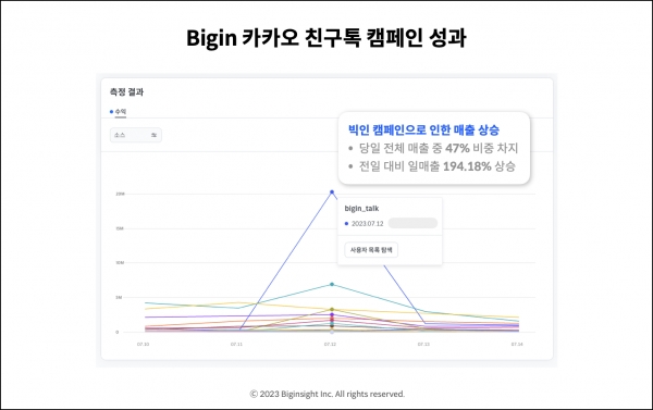 [그림3] Bigin 카카오 친구톡 캠페인으로 인한 매출 상승